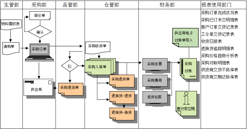 万搏官方网站-万搏wanbo(中国)软件是如何帮助企业实现采购流程管控的?